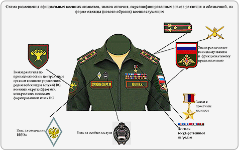  Схема размещения нашивок на форме одежды нового образца военнослужащих